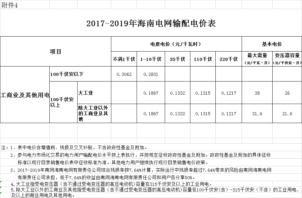 海南第二次降電價(jià)：工商業(yè)及其他用戶單一制銷售電價(jià)（電壓等級(jí)不滿1千伏）下調(diào)2.42分/千瓦時(shí)