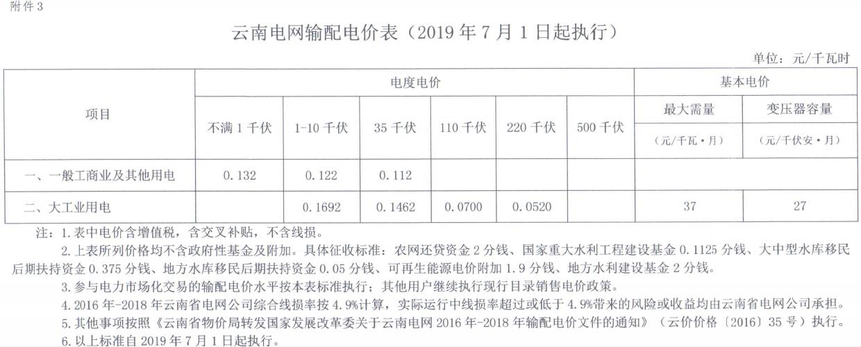 云南第二次降電價(jià) 一般工商業(yè)銷售電價(jià)降低8.7分/千瓦時(shí)！