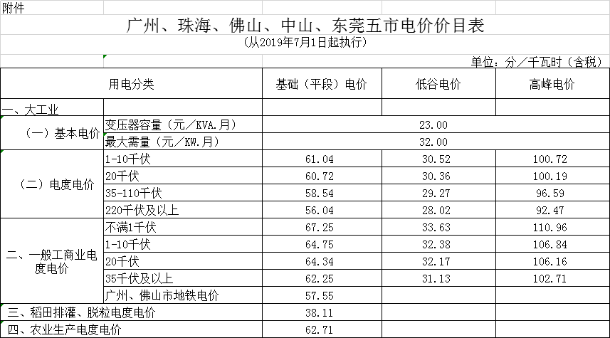 廣東第二次降電價(jià)！一般工商業(yè)電度電價(jià)統(tǒng)一降低5.39分/千瓦時(shí)（除深圳市外）