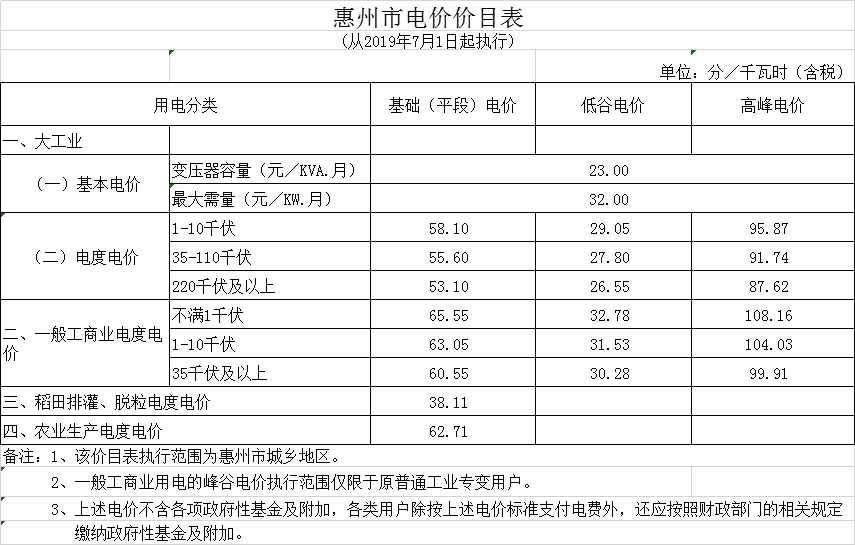 廣東第二次降電價(jià)！一般工商業(yè)電度電價(jià)統(tǒng)一降低5.39分/千瓦時(shí)（除深圳市外）
