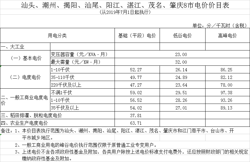 廣東第二次降電價(jià)！一般工商業(yè)電度電價(jià)統(tǒng)一降低5.39分/千瓦時(shí)（除深圳市外）