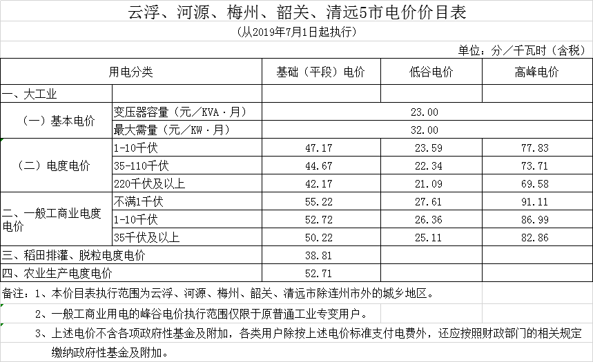廣東第二次降電價(jià)！一般工商業(yè)電度電價(jià)統(tǒng)一降低5.39分/千瓦時(shí)（除深圳市外）