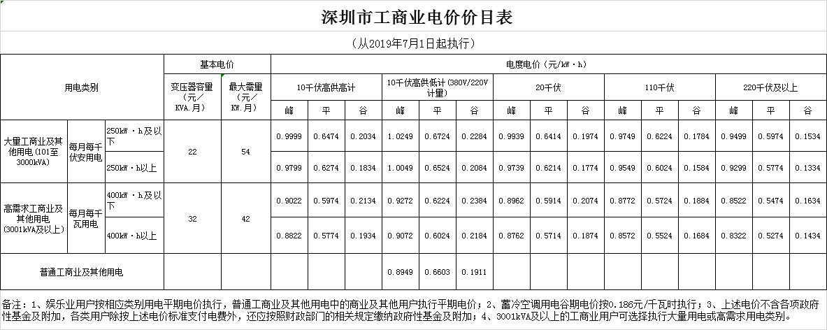 廣東第二次降電價(jià)！一般工商業(yè)電度電價(jià)統(tǒng)一降低5.39分/千瓦時(shí)（除深圳市外）