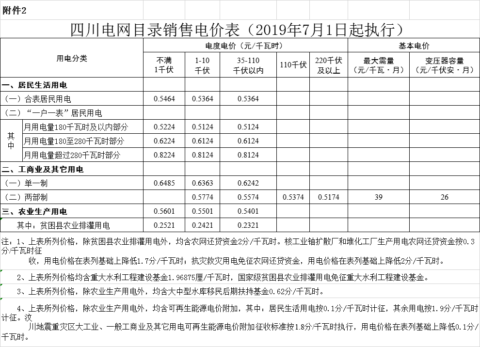 四川第二次降電價！一般工商業(yè)及其它用電銷售電價、輸配電價、躉售工商業(yè)電價最高下調(diào)6.36分/千瓦時
