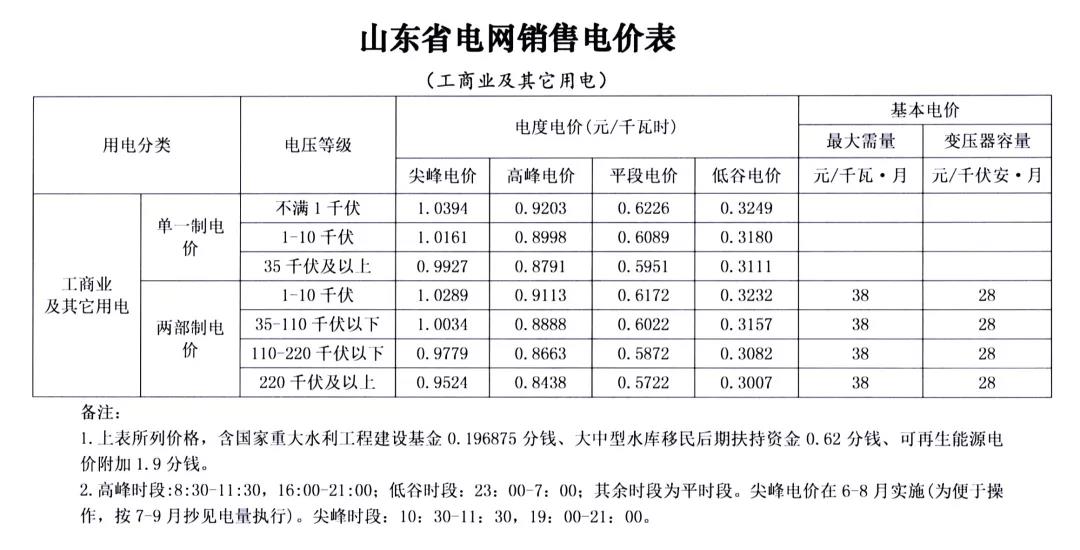 山東第二次降電價(jià):工商業(yè)及其它用電類(lèi)別單一制銷(xiāo)售電價(jià)和輸配電價(jià)最高降3.33分