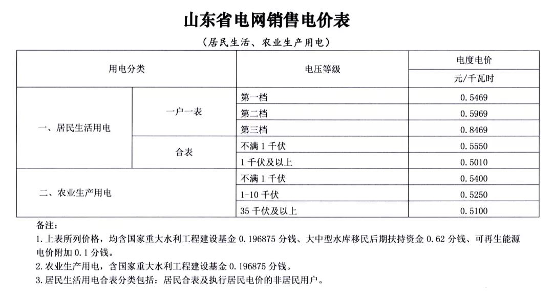 山東第二次降電價(jià):工商業(yè)及其它用電類(lèi)別單一制銷(xiāo)售電價(jià)和輸配電價(jià)最高降3.33分
