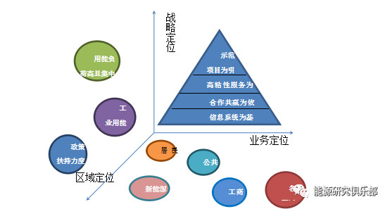 綜合能源服務市場開發(fā)戰(zhàn)略研究與建議