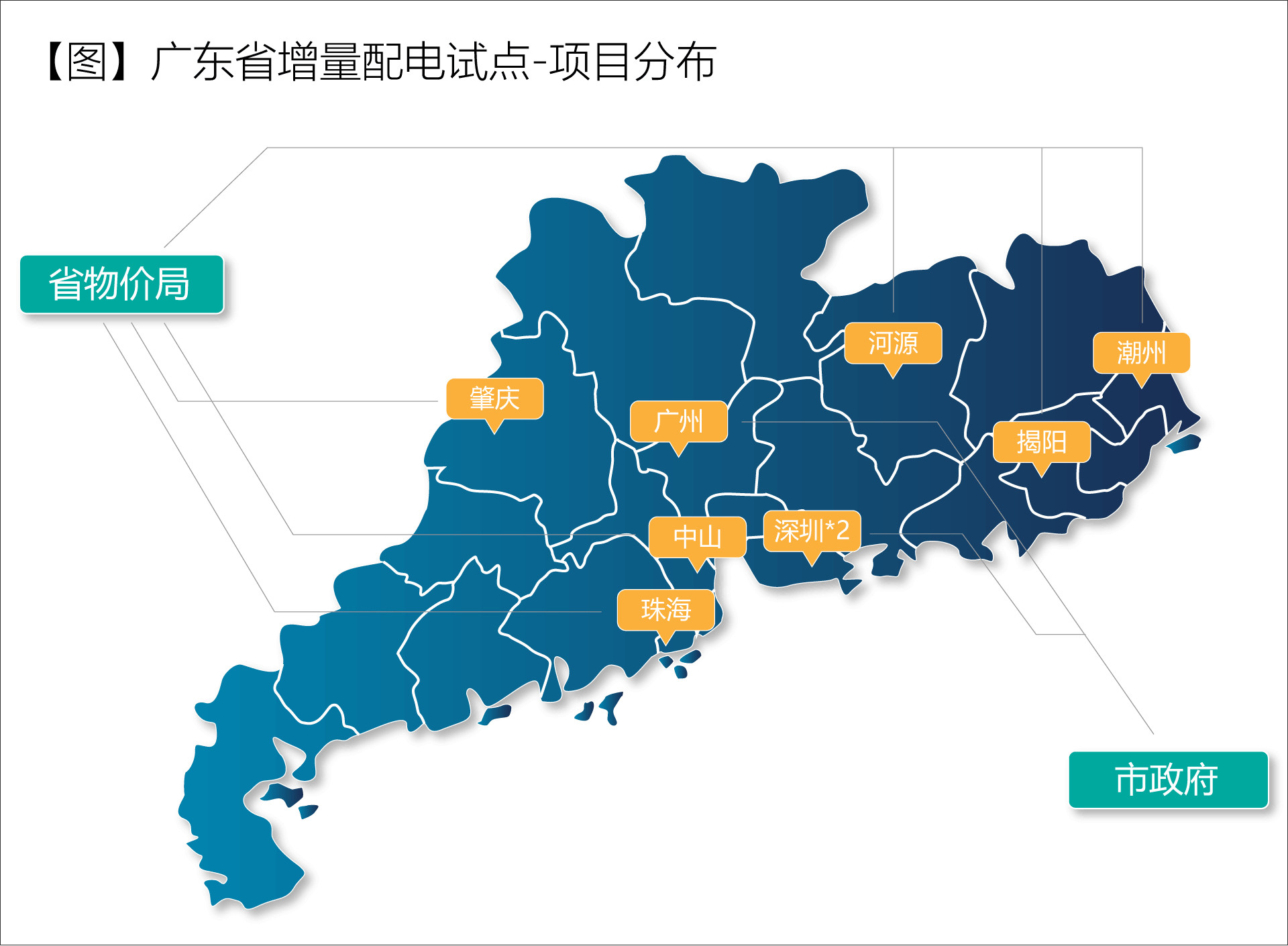 廣東省增量配電價(jià)格怎么定？增量配電網(wǎng)企業(yè)怎樣與電網(wǎng)結(jié)算？