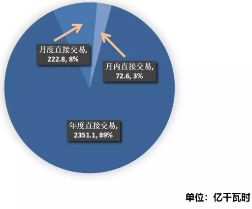 江蘇2019年4月市場(chǎng)化交易情況：省內(nèi)交易總成交量72.6億千瓦時(shí)
