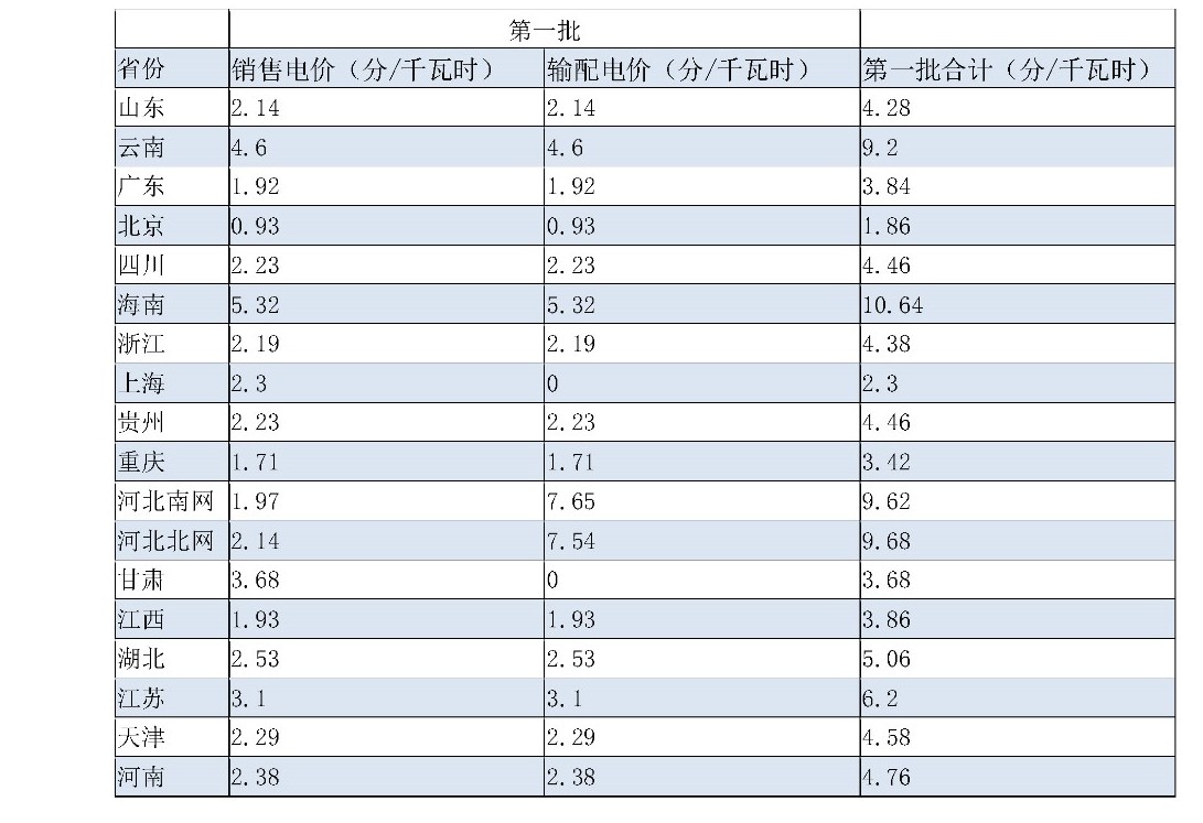 兩次降低一般工商業(yè)電價 是否可以交給市場？