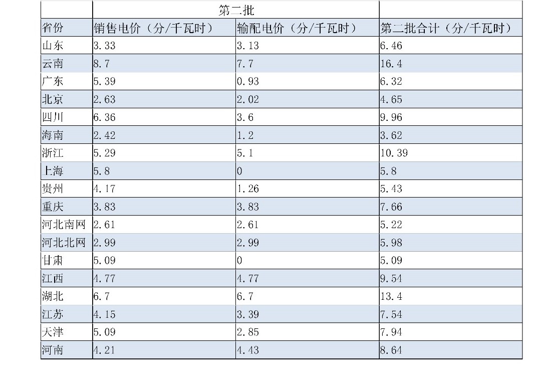 兩次降低一般工商業(yè)電價 是否可以交給市場？