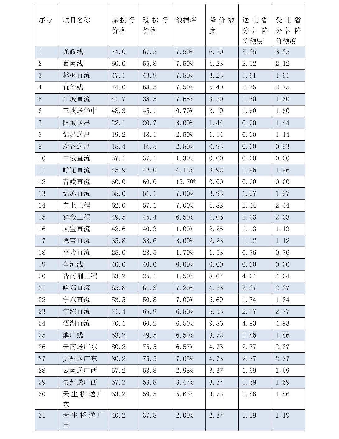 兩次降低一般工商業(yè)電價 是否可以交給市場？
