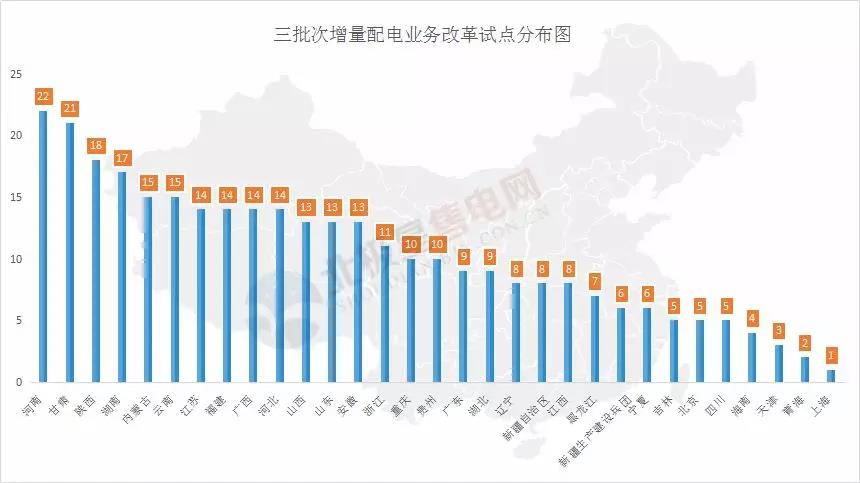 河南四配售電企業(yè)將獲電力業(yè)務(wù)許可證 三批次22個增量配電試點進展如何？