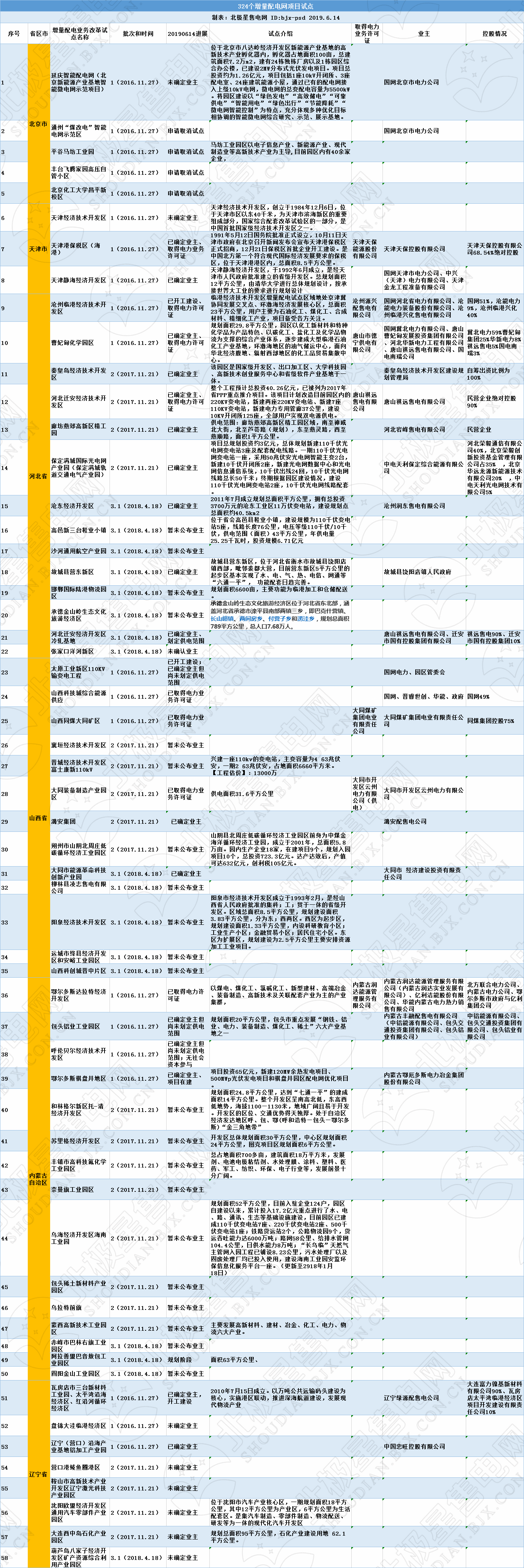 全國320個增量配電試點業(yè)主大揭秘?。?019年6月14日）