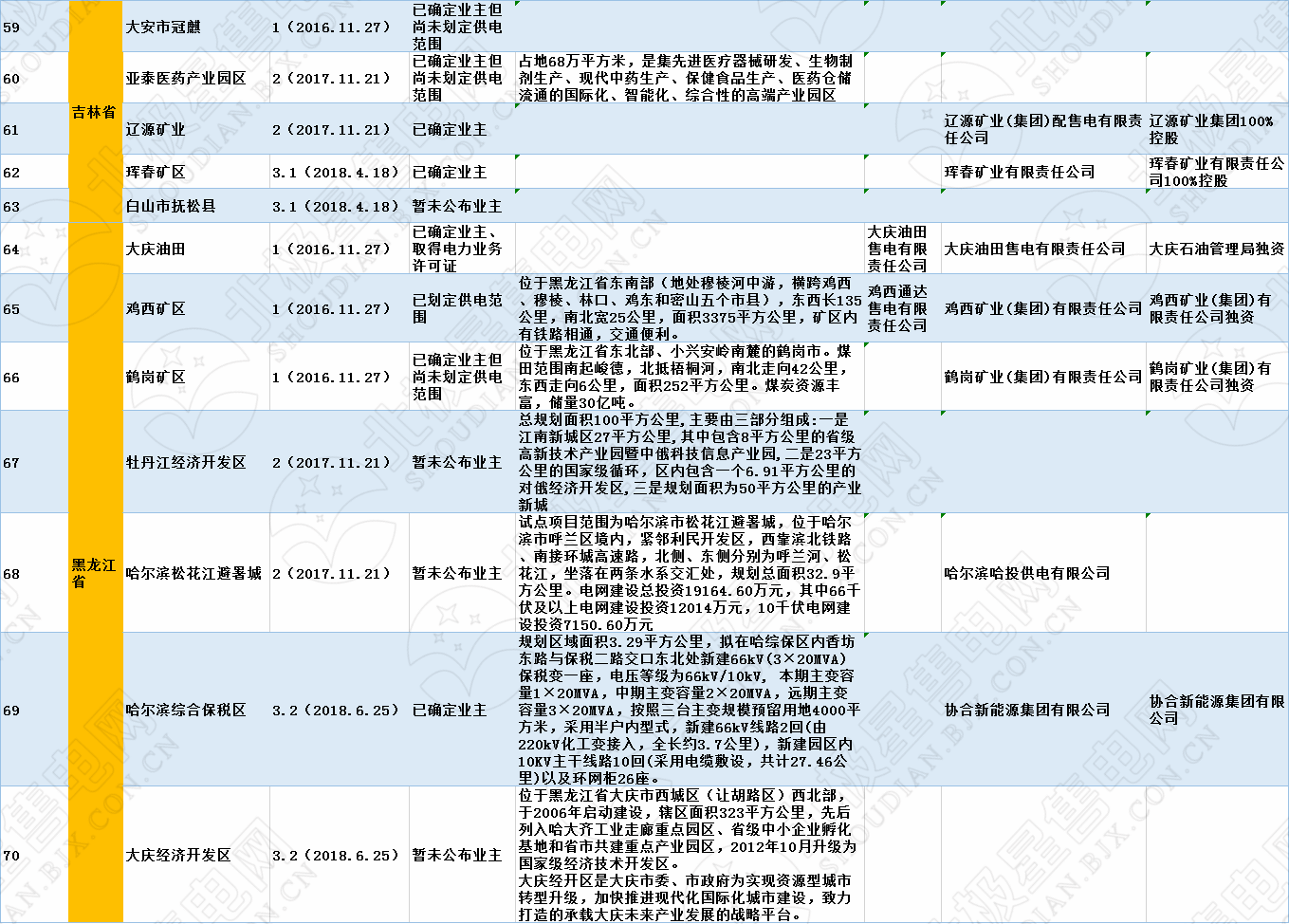 全國320個增量配電試點業(yè)主大揭秘！（2019年6月14日）