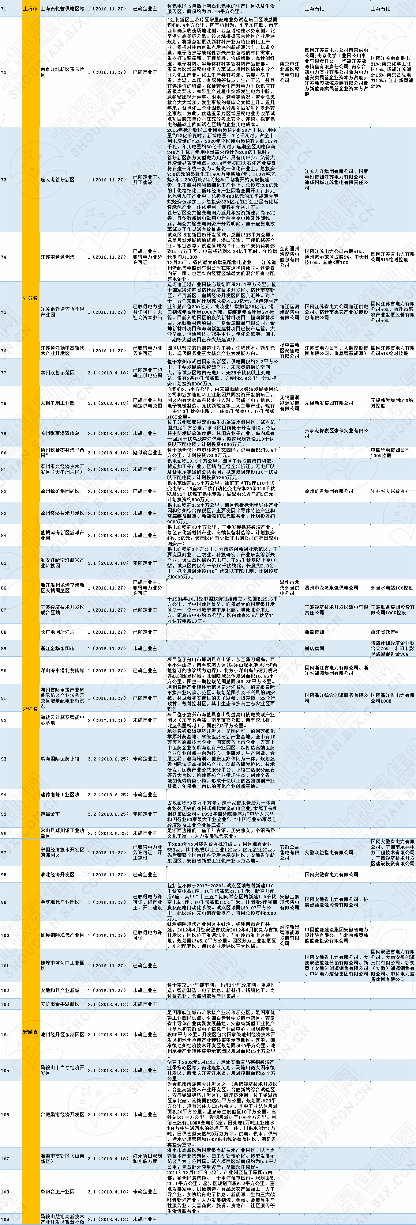 全國320個增量配電試點業(yè)主大揭秘?。?019年6月14日）
