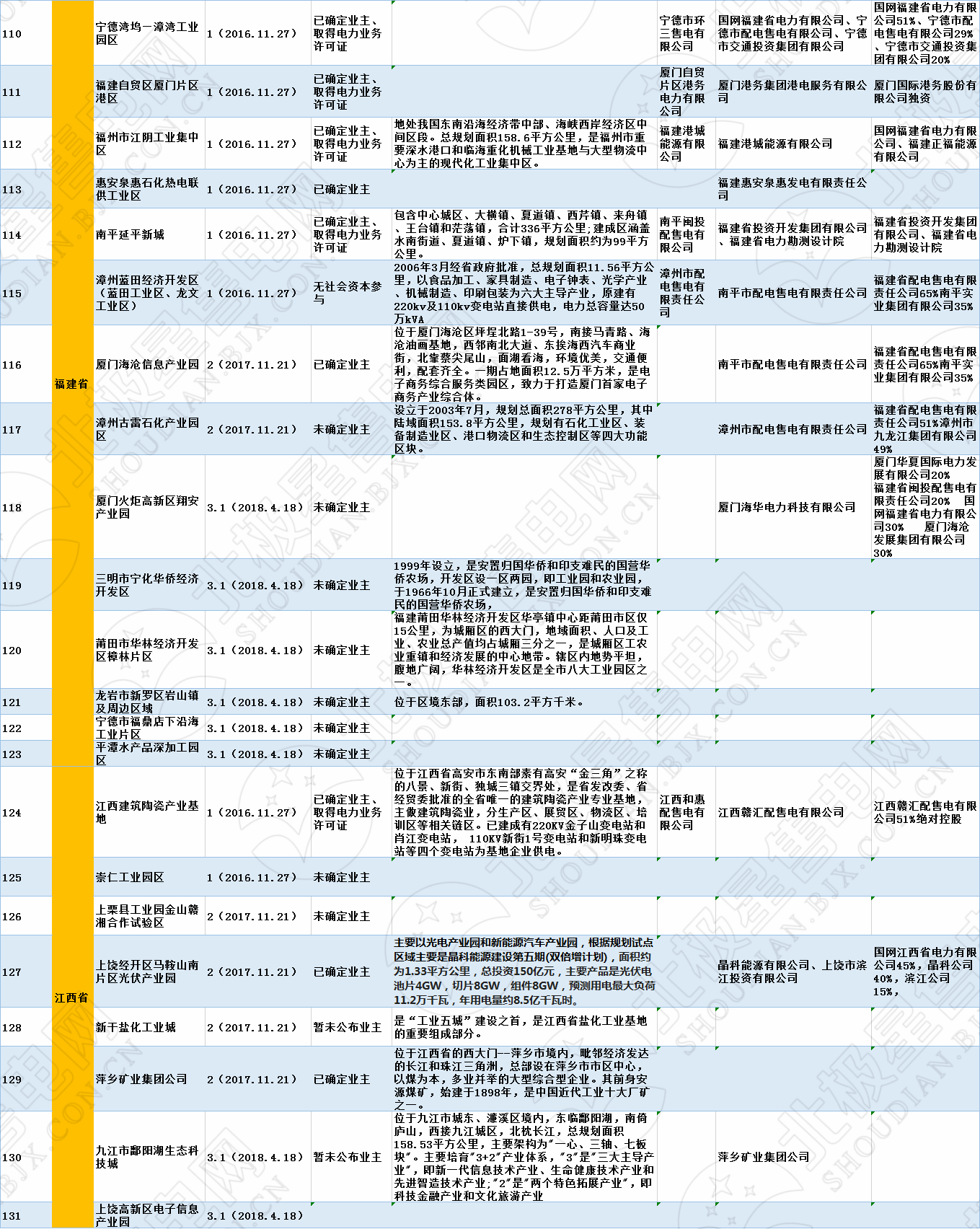 全國320個增量配電試點業(yè)主大揭秘！（2019年6月14日）