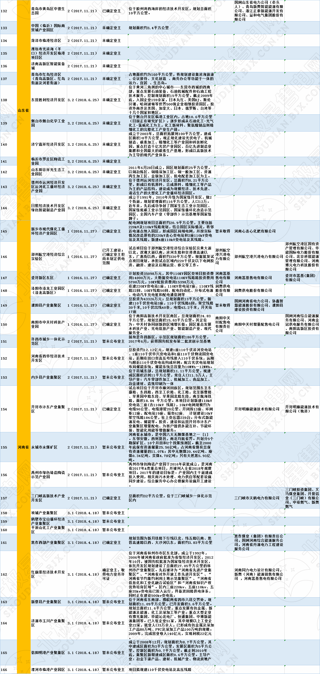 全國320個增量配電試點業(yè)主大揭秘?。?019年6月14日）