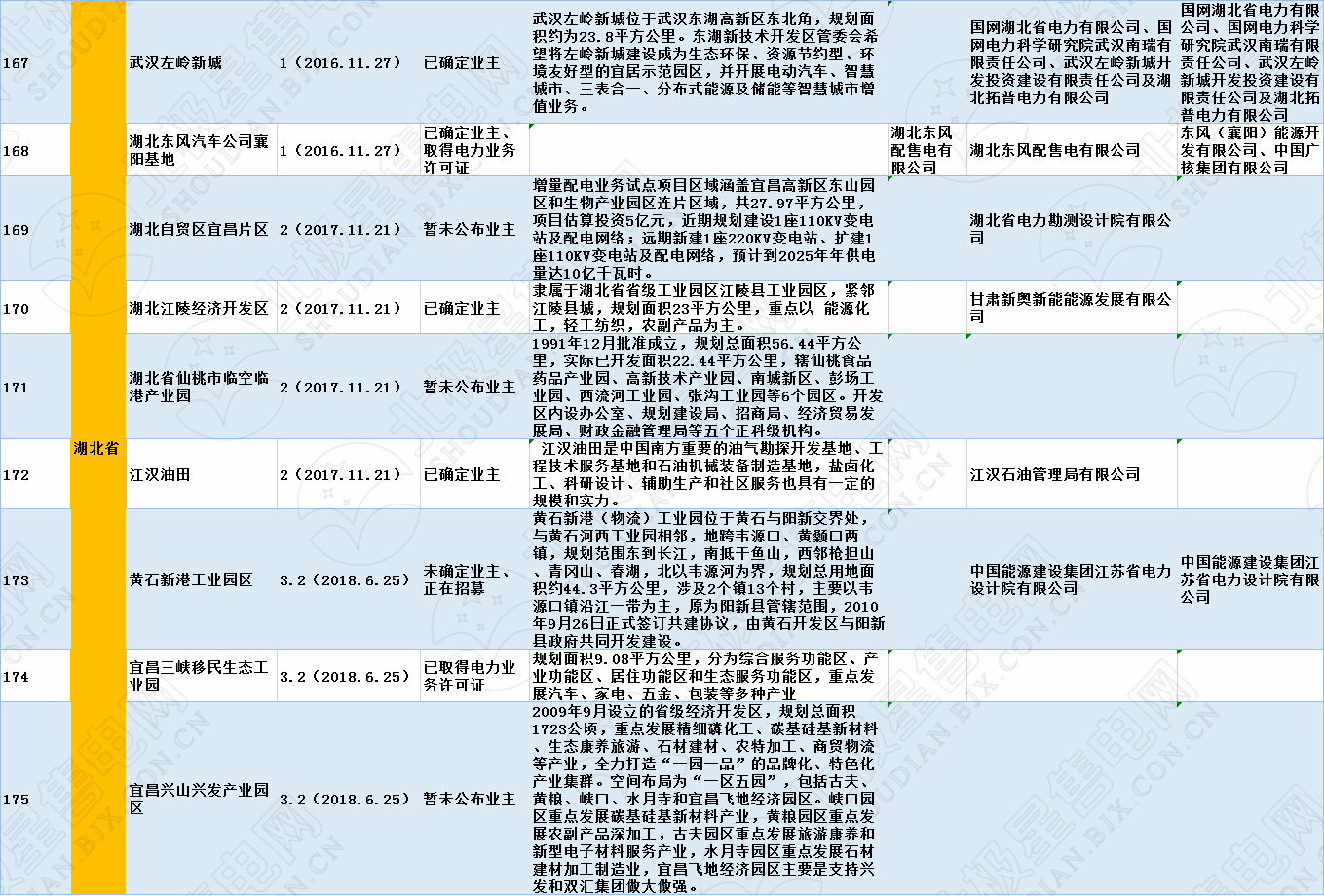 全國320個增量配電試點業(yè)主大揭秘?。?019年6月14日）