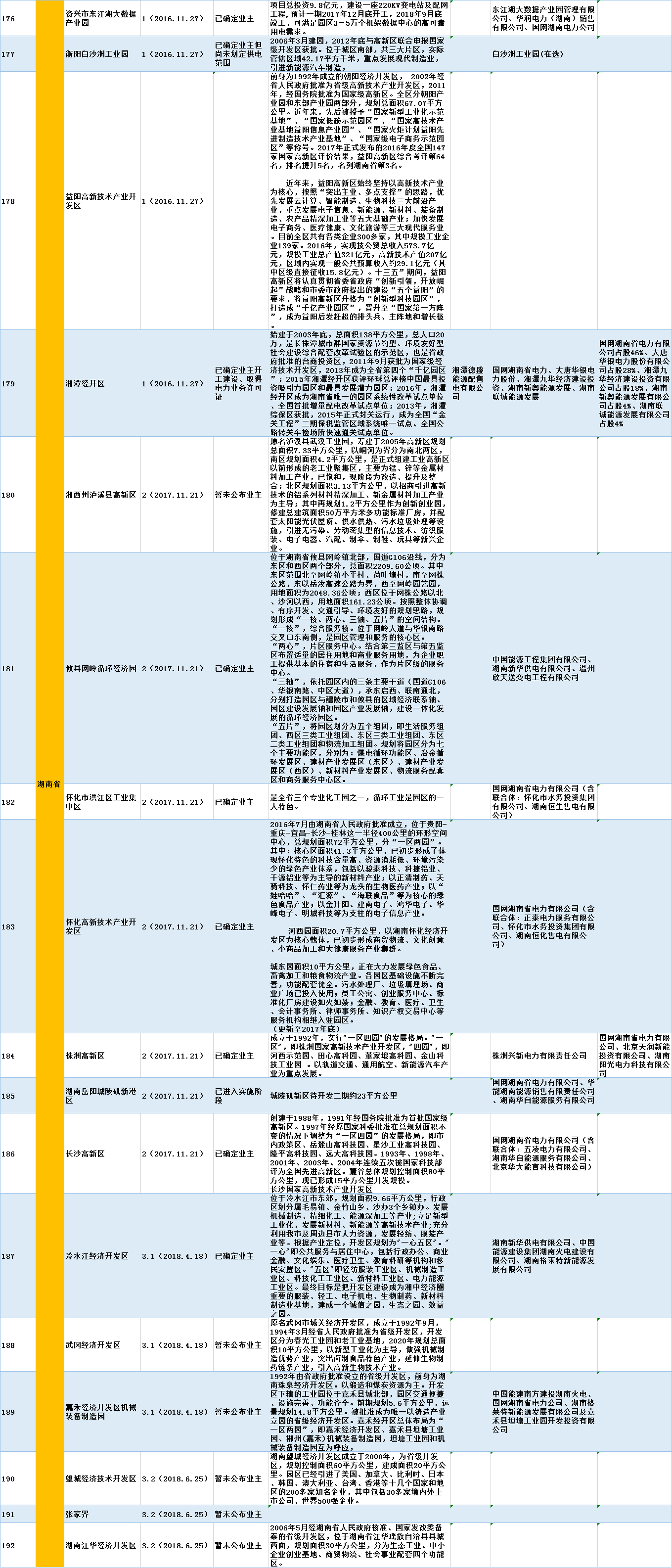 全國320個增量配電試點業(yè)主大揭秘?。?019年6月14日）