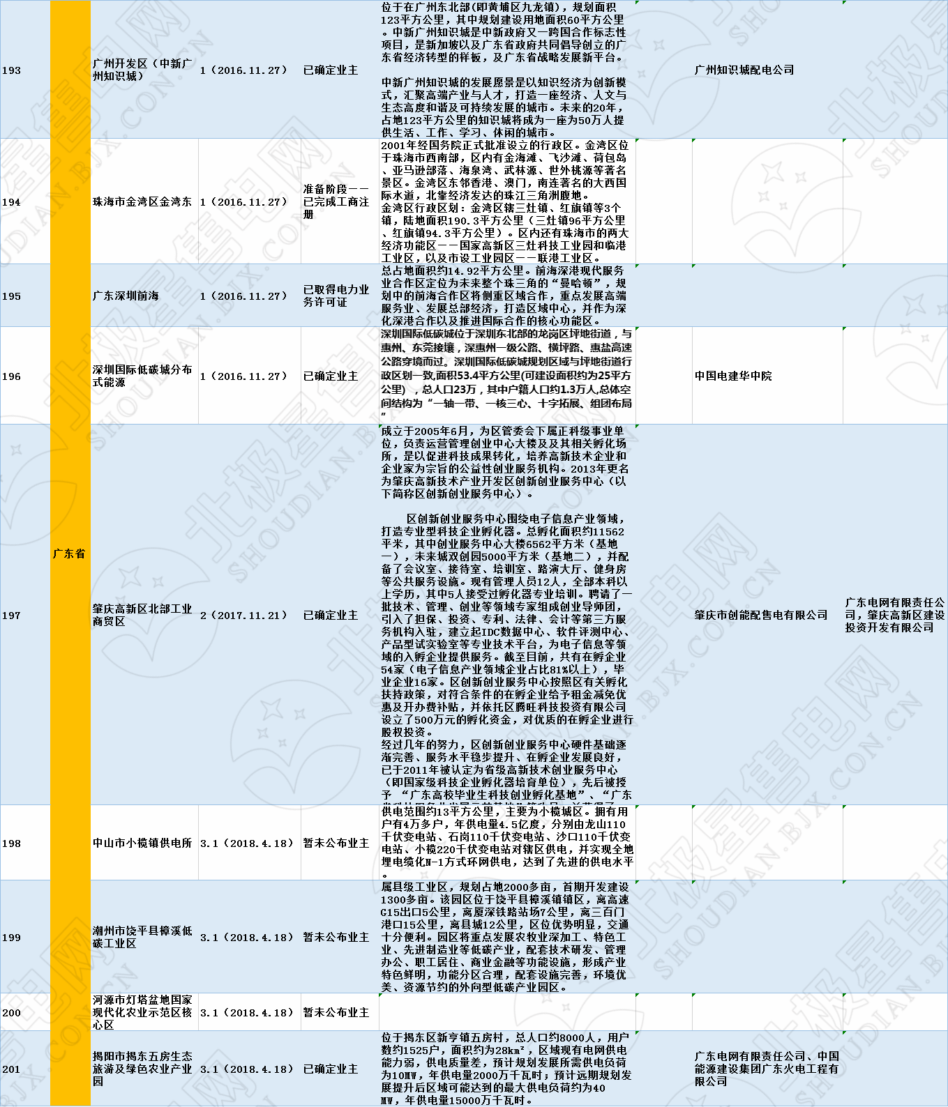 全國320個增量配電試點業(yè)主大揭秘?。?019年6月14日）