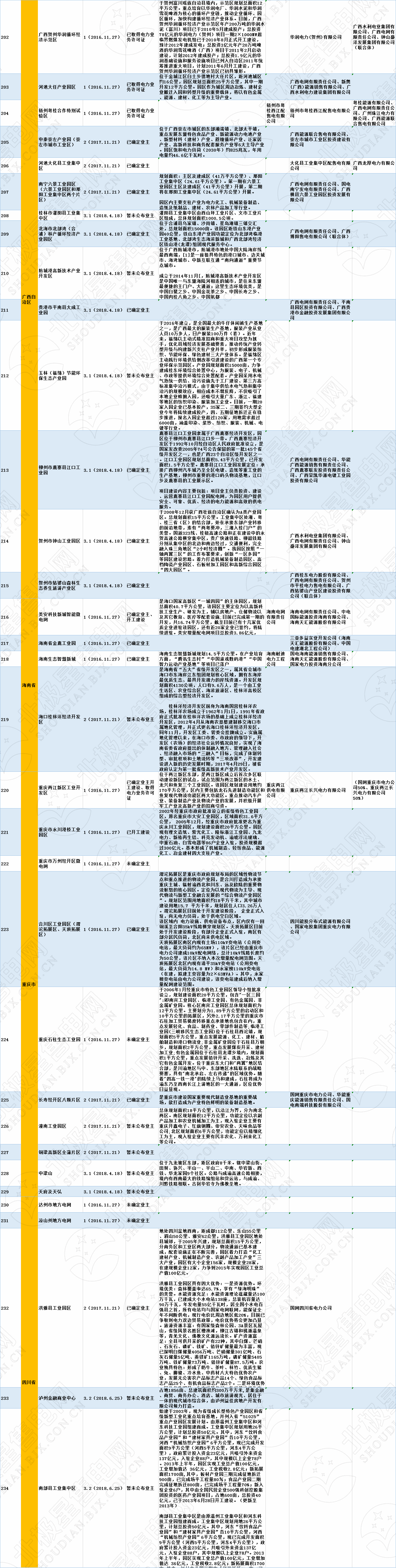 全國320個增量配電試點業(yè)主大揭秘?。?019年6月14日）