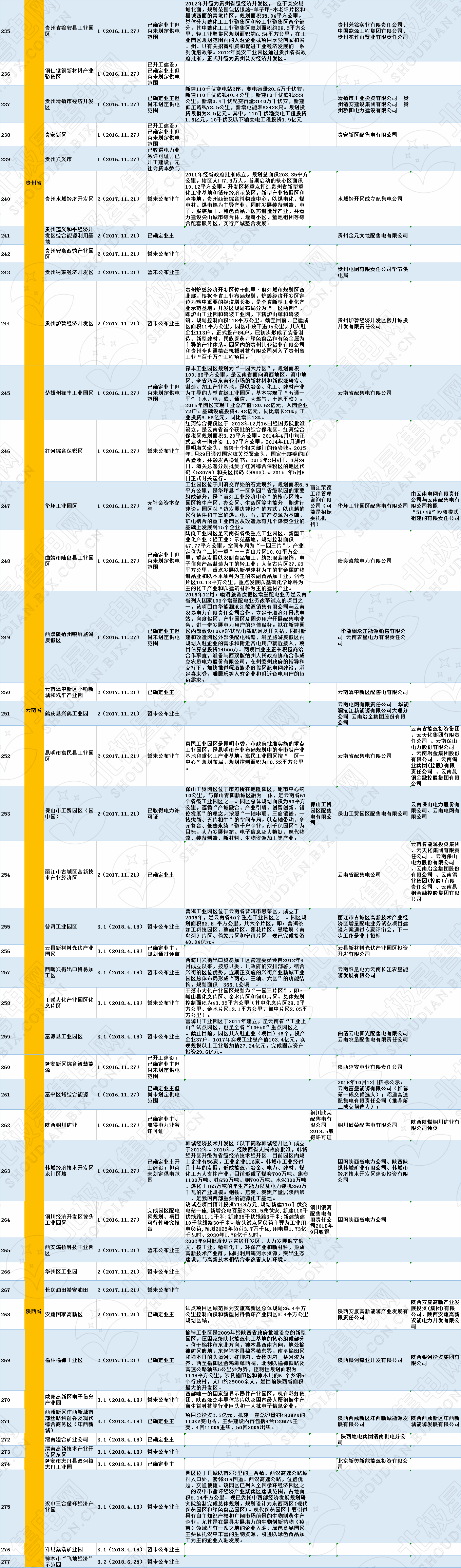 全國320個增量配電試點業(yè)主大揭秘?。?019年6月14日）