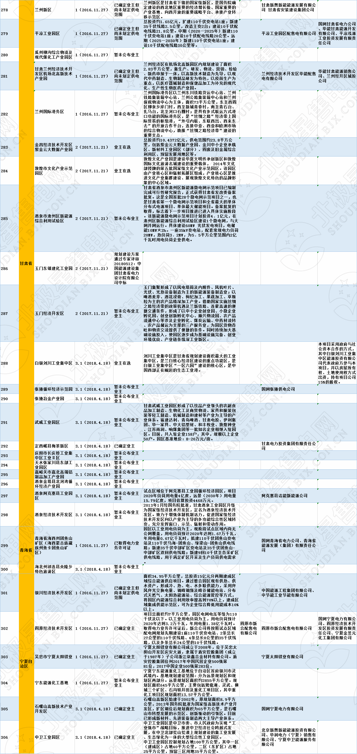 全國320個增量配電試點業(yè)主大揭秘?。?019年6月14日）