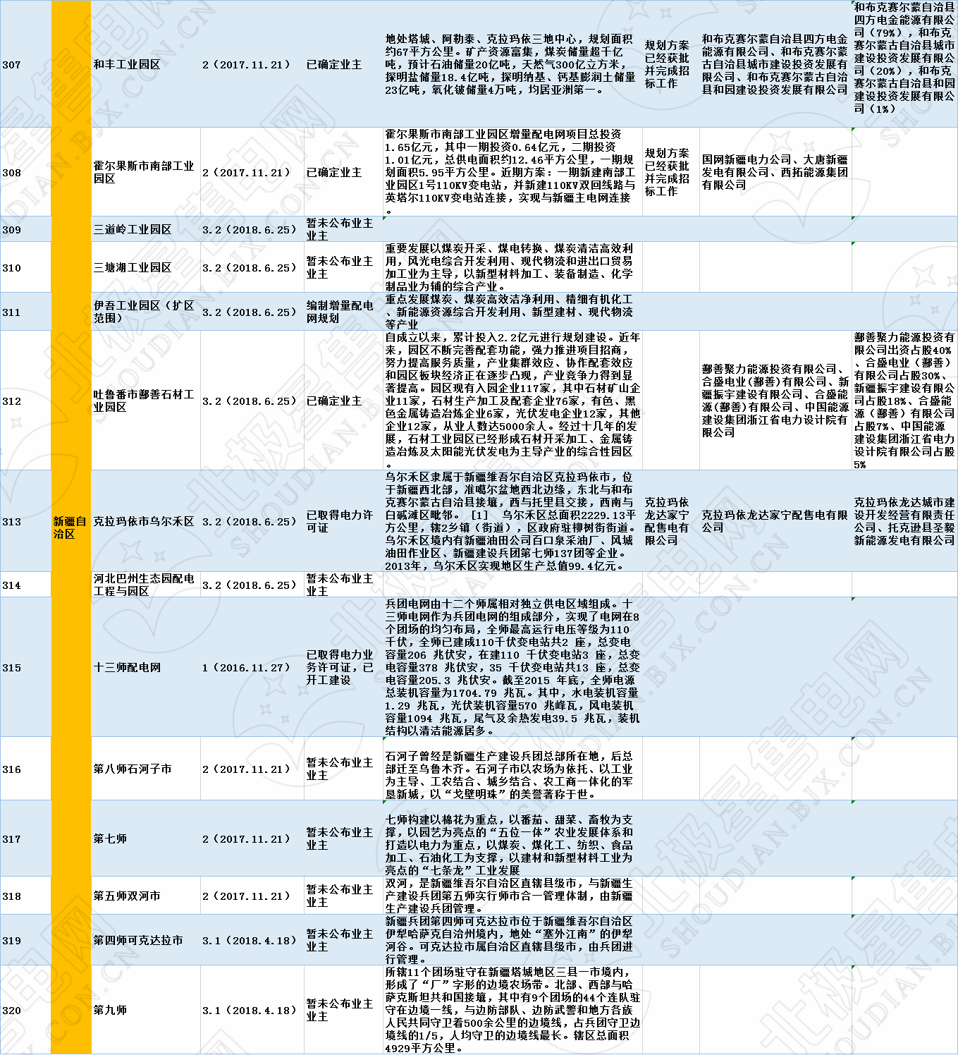 全國320個增量配電試點業(yè)主大揭秘?。?019年6月14日）