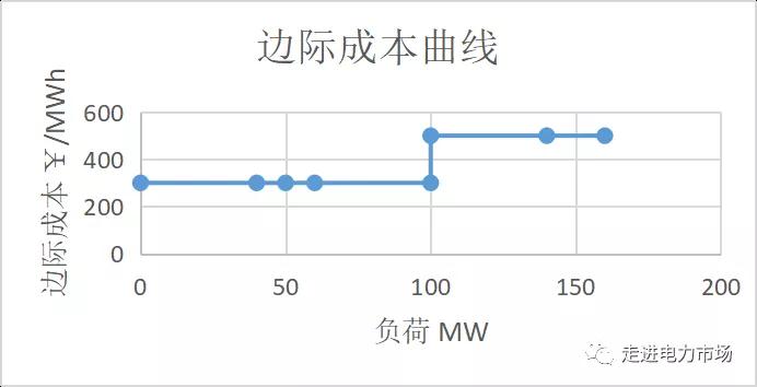 電力市場集中競價的經(jīng)濟學(xué)原理分析：節(jié)點電價的計算-啟停成本影響
