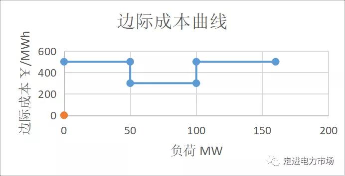 電力市場集中競價的經(jīng)濟學(xué)原理分析：節(jié)點電價的計算-啟停成本影響