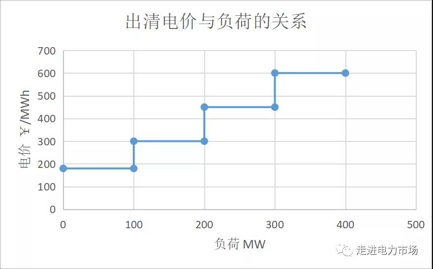 電力市場集中競價的經(jīng)濟學(xué)原理分析：節(jié)點電價的計算-啟停成本影響