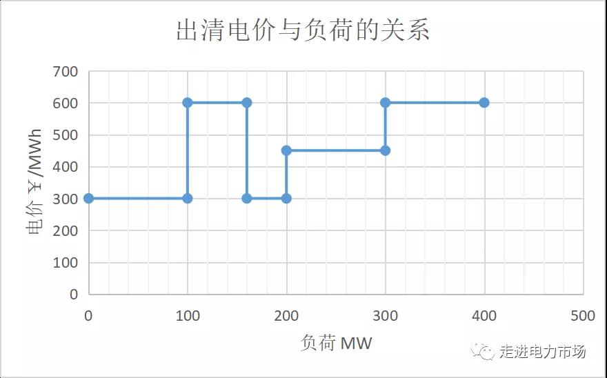 電力市場集中競價的經(jīng)濟學(xué)原理分析：節(jié)點電價的計算-啟停成本影響