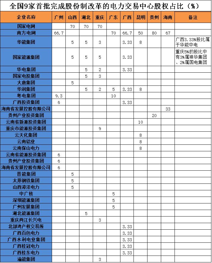 電力交易中心混改現(xiàn)狀:34家只有9家已完成 兩網(wǎng)外華能份額最多 民企無(wú)緣