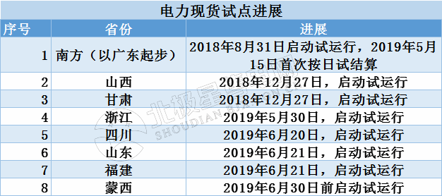 首批電力現(xiàn)貨試點(diǎn)建設(shè)進(jìn)入沖刺階段 現(xiàn)貨交易劍在弦上