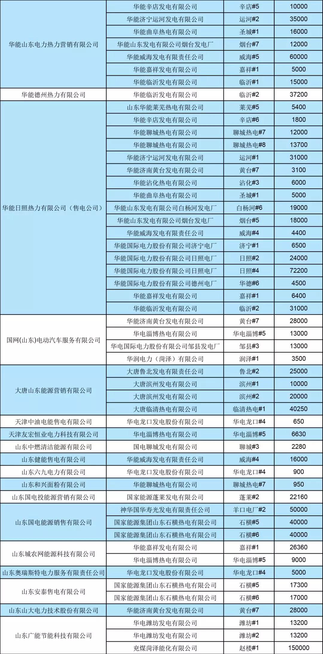 山東省2019年7月份電力直接交易（雙邊協(xié)商） 申報電量2952620兆瓦時