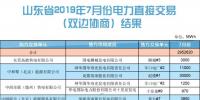 山東省2019年7月份電力直接交易（雙邊協(xié)商） 申報(bào)電量2952620兆瓦時(shí)