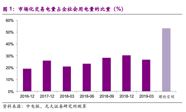 電力市場(chǎng)化“質(zhì)變”來(lái)臨
