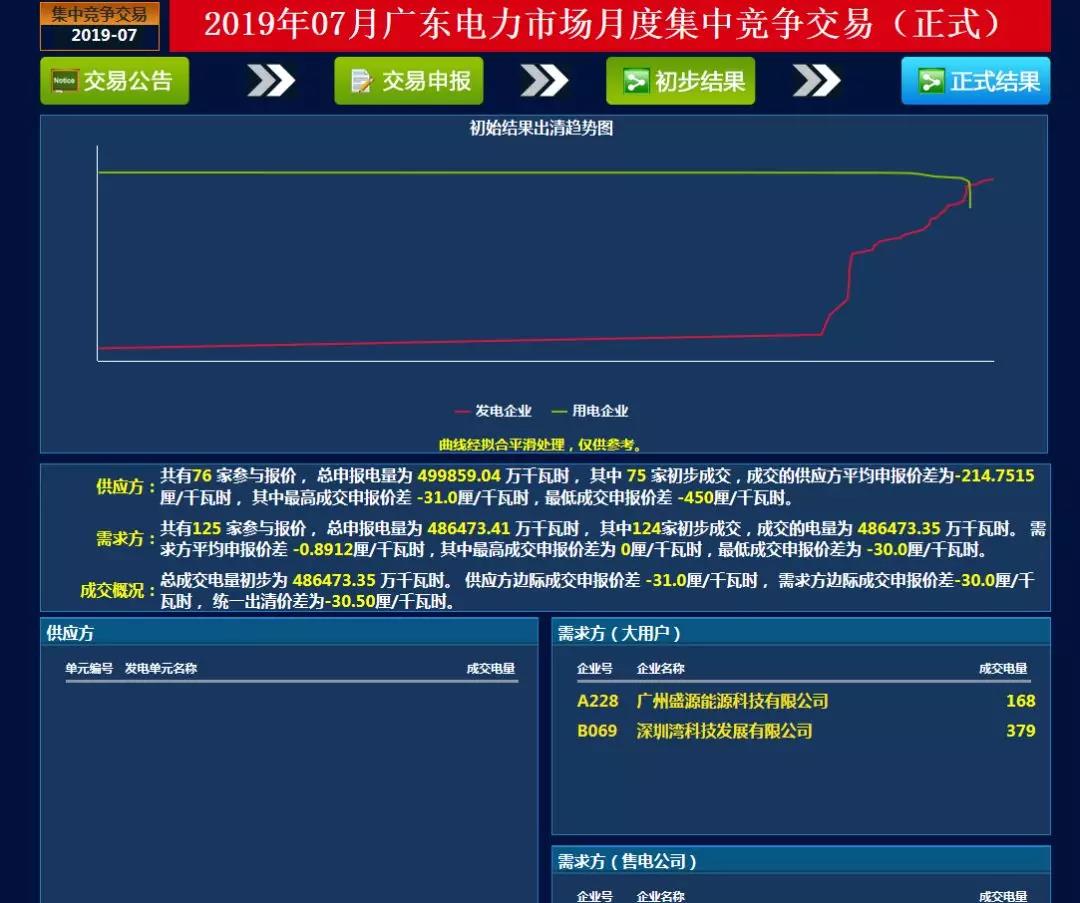 -30.50厘/千瓦時！廣東7月集中競價價差小幅波動 成交量收窄