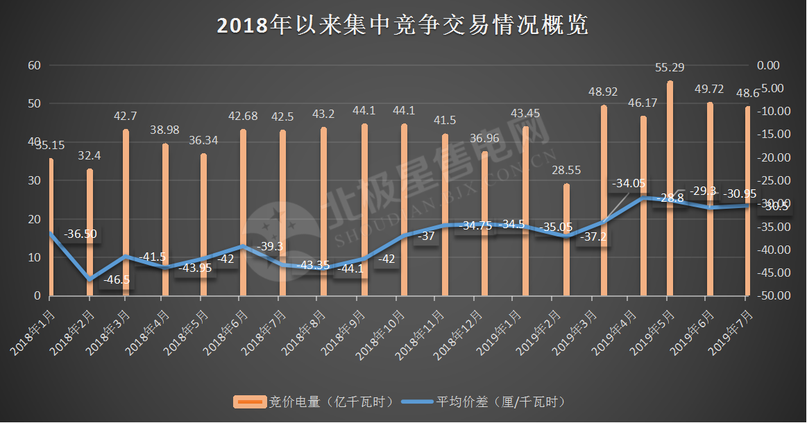 -30.50厘/千瓦時！廣東7月集中競價價差小幅波動 成交量收窄