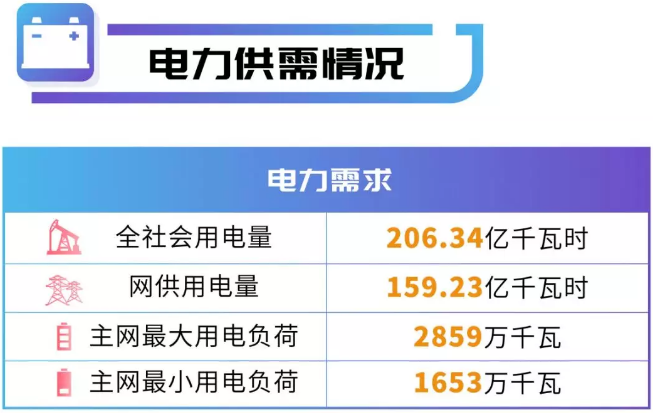 四川電網(wǎng)2019年電網(wǎng)和市場運行5月執(zhí)行信息披露：全社會用電量206.34億千瓦時