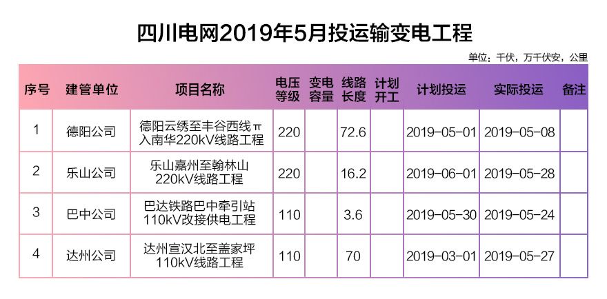 四川電網(wǎng)2019年電網(wǎng)和市場運行5月執(zhí)行信息披露：全社會用電量206.34億千瓦時