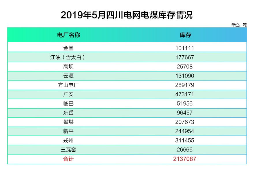 四川電網(wǎng)2019年電網(wǎng)和市場運行5月執(zhí)行信息披露：全社會用電量206.34億千瓦時