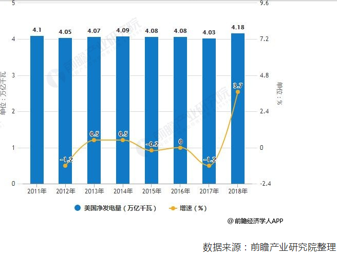 2018年美國電力行業(yè)市場現狀及發(fā)展趨勢分析