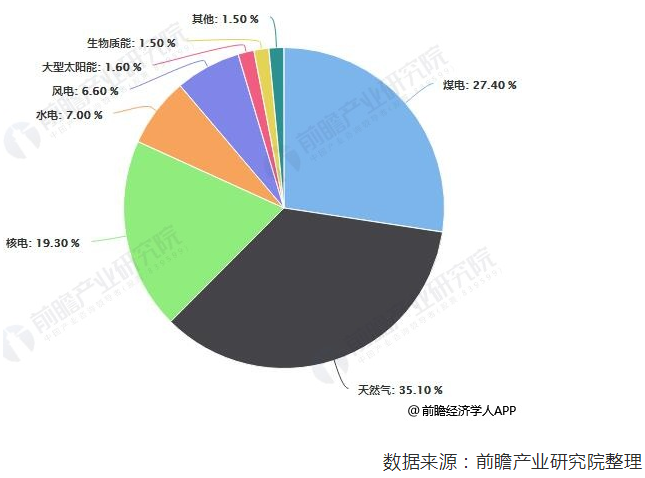 2018年美國電力行業(yè)市場現狀及發(fā)展趨勢分析