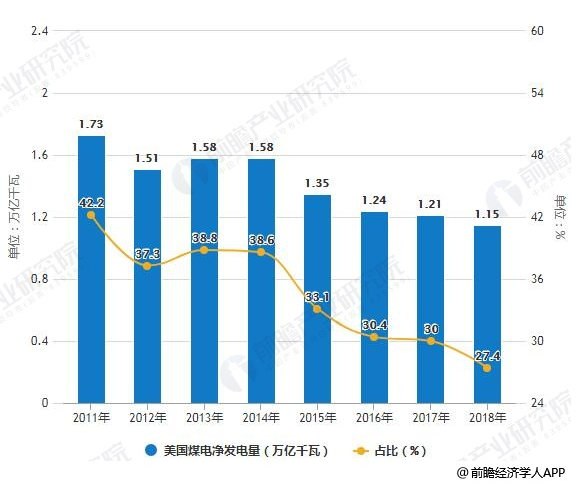 2018年美國電力行業(yè)市場現狀及發(fā)展趨勢分析