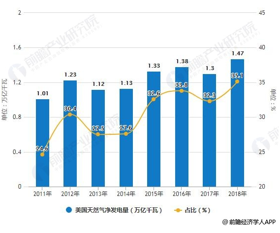 2018年美國電力行業(yè)市場現狀及發(fā)展趨勢分析