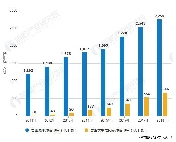 2018年美國電力行業(yè)市場現狀及發(fā)展趨勢分析