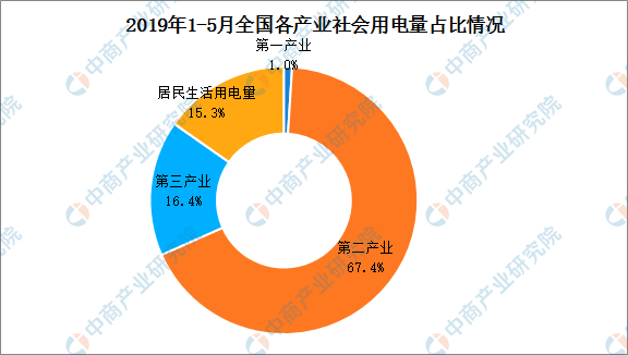 2019年1-5月中國電力行業(yè)運行情況分析