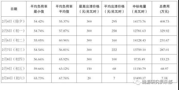 華北電力調(diào)峰輔助服務(wù)市場特點與試運行成效